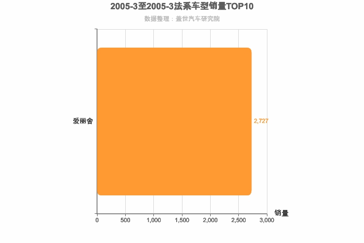 2005年3月法系A级轿车销量排行榜