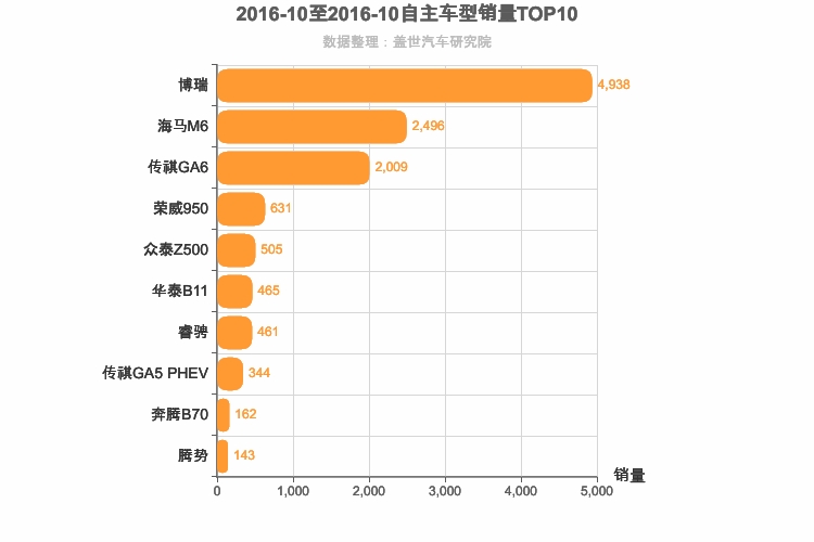 2016年10月自主B级轿车销量排行榜