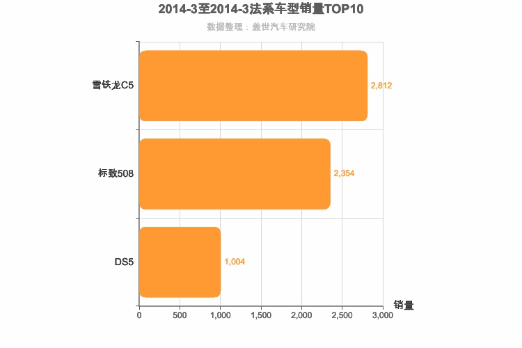 2014年3月法系B级轿车销量排行榜