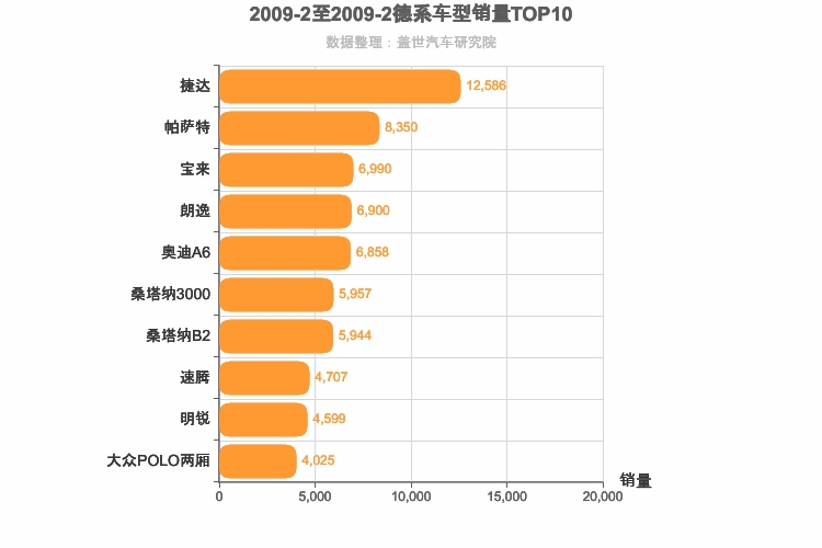2009年2月德系轿车销量排行榜
