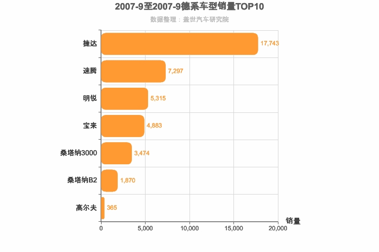 2007年9月德系A级轿车销量排行榜