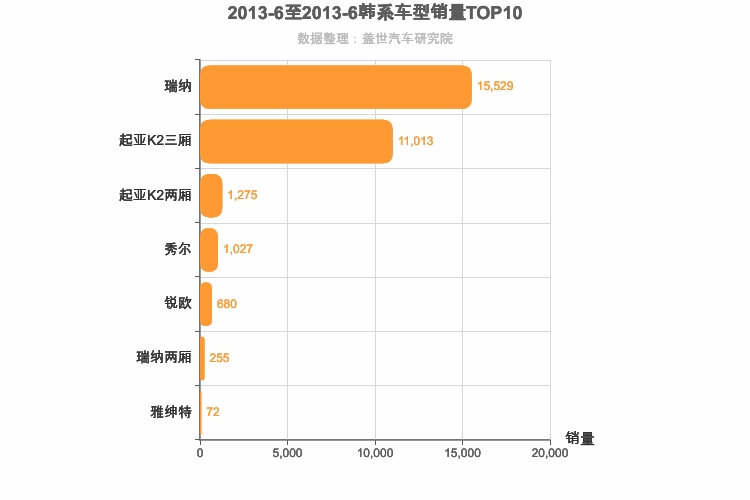 2013年6月韩系A0级轿车销量排行榜
