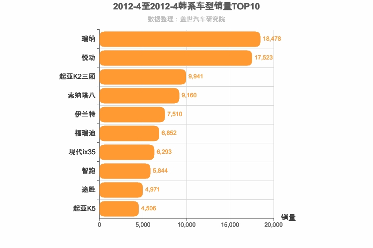 2012年4月韩系车型销量排行榜