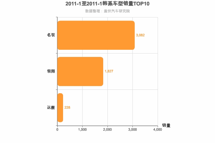 2011年1月韩系B级轿车销量排行榜