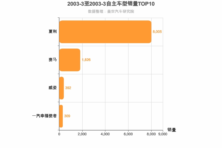 2003年3月自主A0级轿车销量排行榜