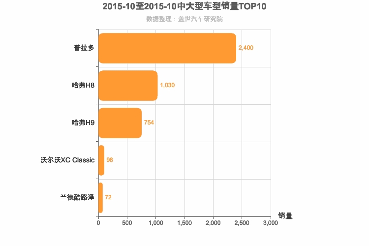2015年10月中大型SUV销量排行榜