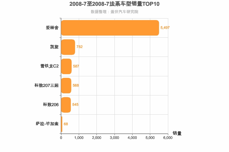 2008年7月法系车型销量排行榜