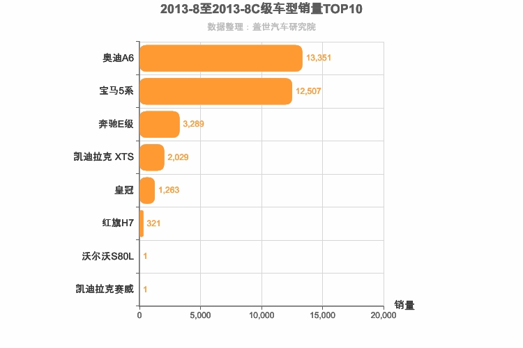 2013年8月C级轿车销量排行榜