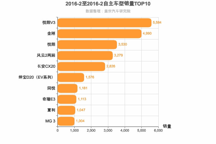 2016年2月自主A0级轿车销量排行榜