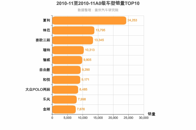 2010年11月A0级轿车销量排行榜