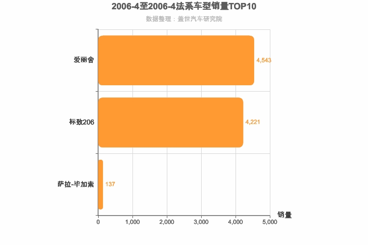 2006年4月法系车型销量排行榜