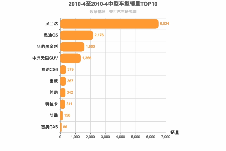 2010年4月中型SUV销量排行榜