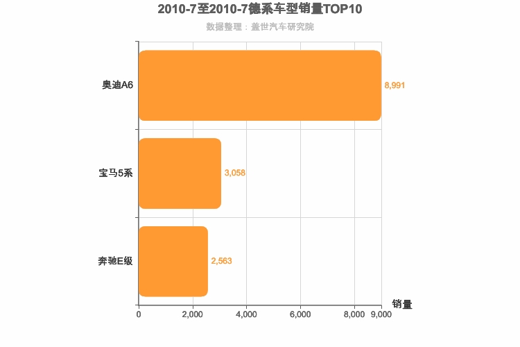 2010年7月德系C级轿车销量排行榜
