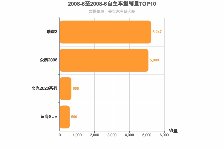2008年6月自主小型SUV销量排行榜
