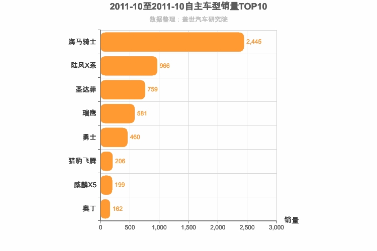 2011年10月自主紧凑型SUV销量排行榜