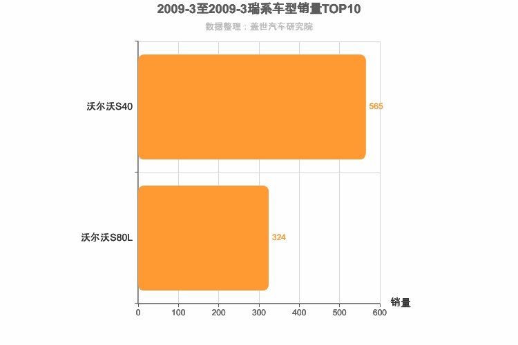 2009年3月瑞系车型销量排行榜