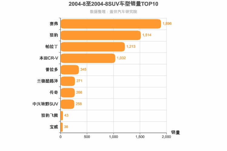 2004年8月SUV销量排行榜