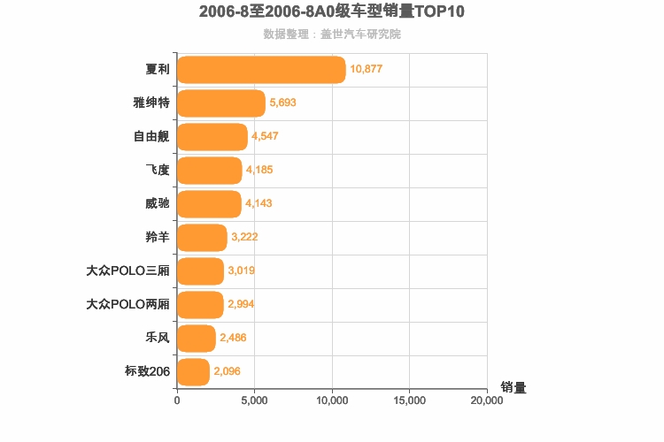 2006年8月A0级轿车销量排行榜