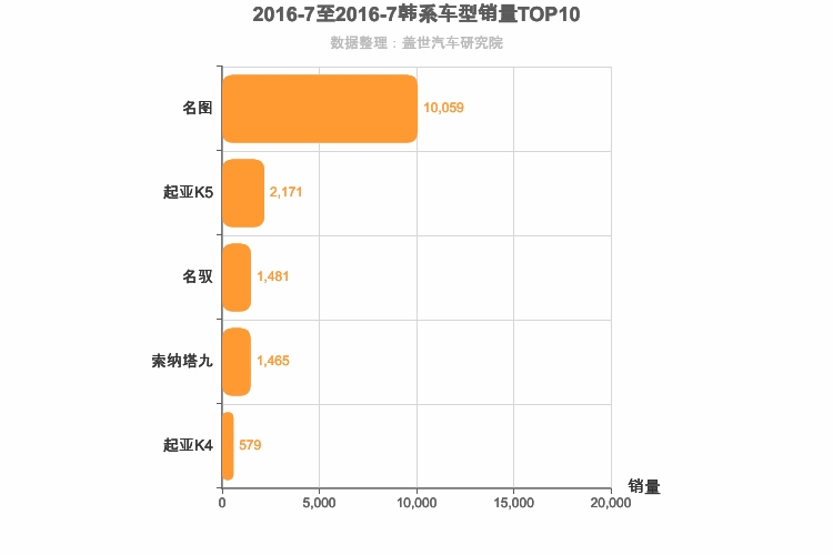 2016年7月韩系B级轿车销量排行榜