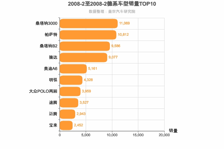 2008年2月德系车型销量排行榜