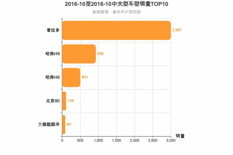 2016年10月中大型SUV销量排行榜