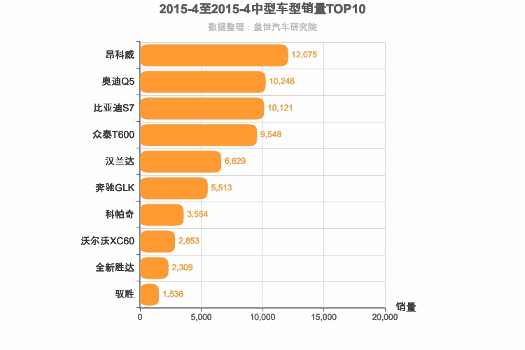 2015年4月中型SUV销量排行榜