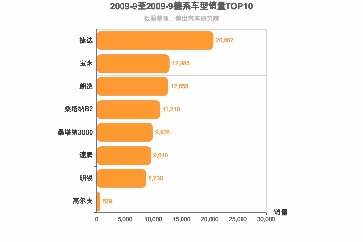 2009年9月德系A级轿车销量排行榜