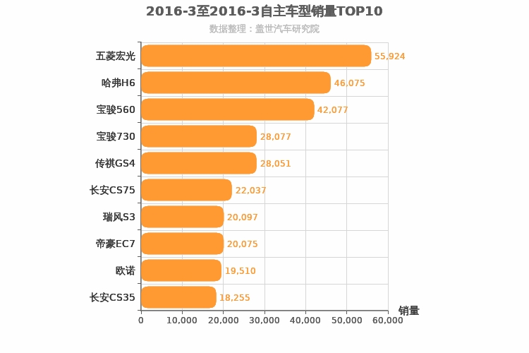 2016年3月自主车型销量排行榜