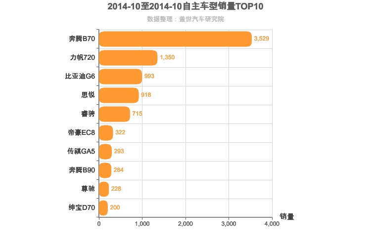2014年10月自主B级轿车销量排行榜