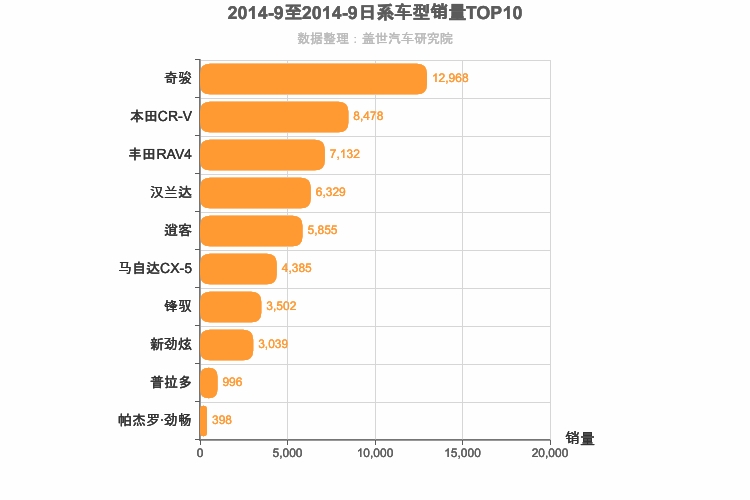2014年9月日系SUV销量排行榜