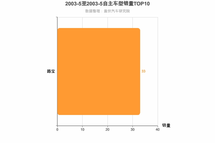 2003年5月自主A00级轿车销量排行榜
