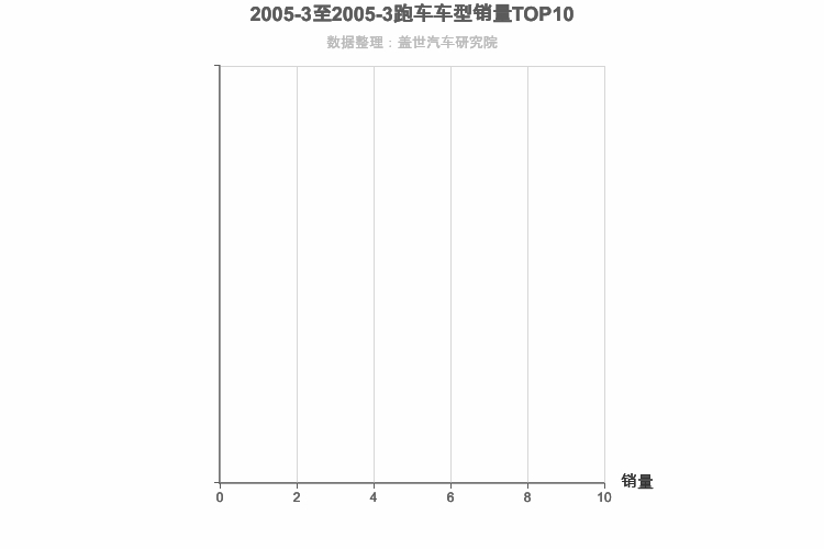 2005年3月跑车轿车销量排行榜