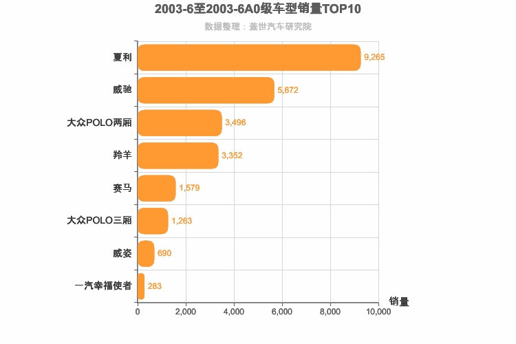 2003年6月A0级轿车销量排行榜