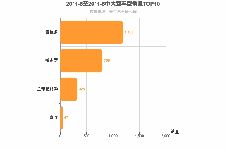 2011年5月中大型SUV销量排行榜
