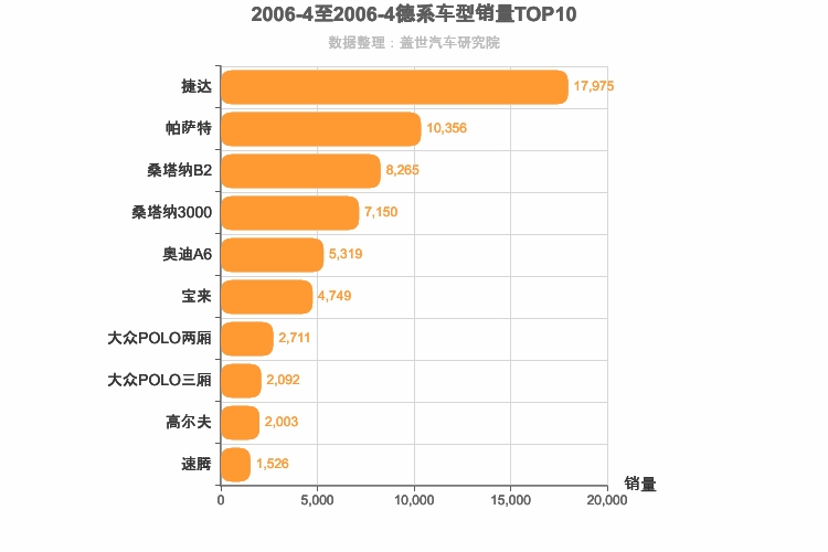 2006年4月德系车型销量排行榜