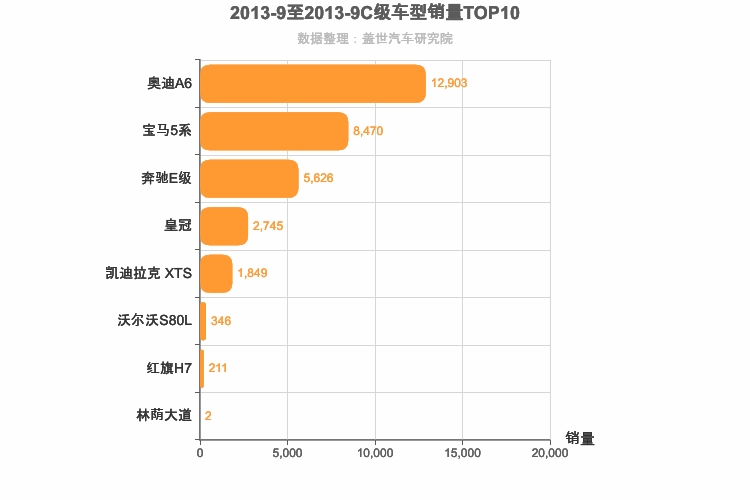 2013年9月C级轿车销量排行榜