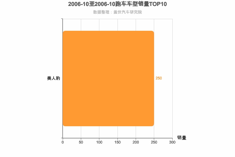 2006年10月跑车轿车销量排行榜