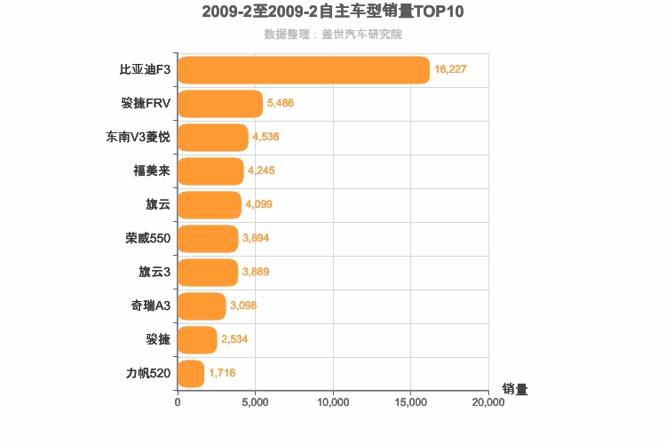 2009年2月自主A级轿车销量排行榜