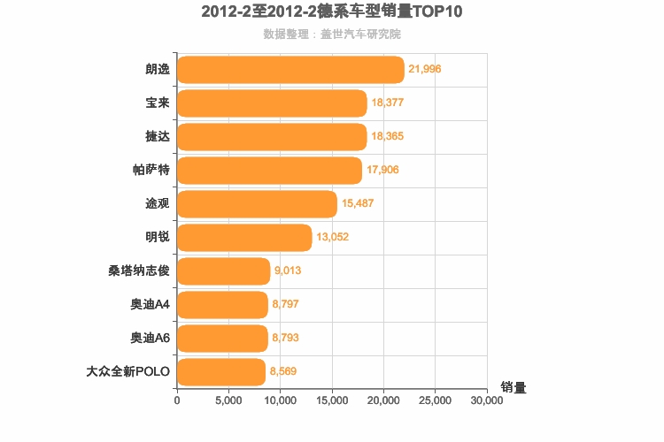 2012年2月德系车型销量排行榜