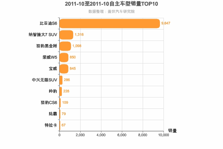 2011年10月自主中型SUV销量排行榜