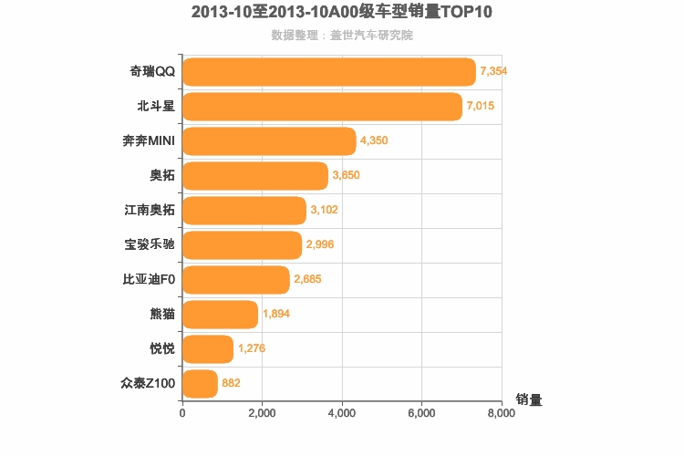 2013年10月A00级轿车销量排行榜