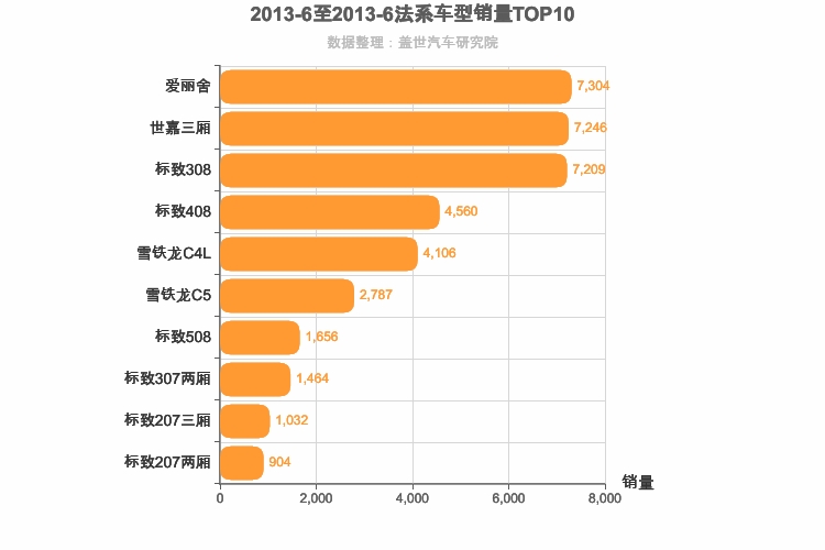 2013年6月法系轿车销量排行榜