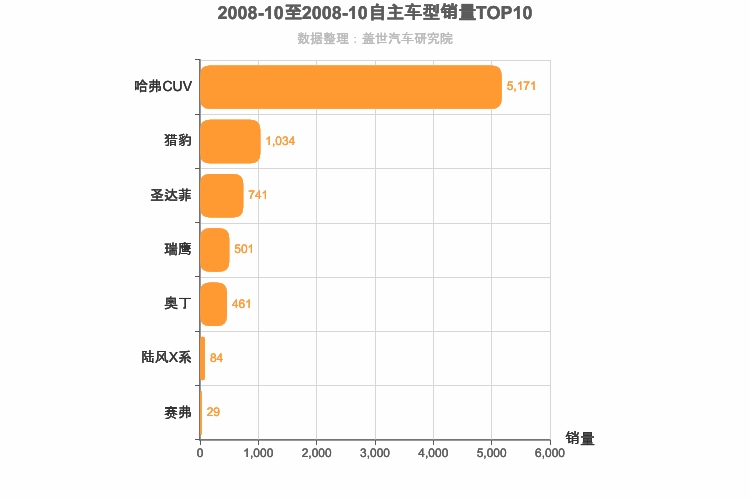 2008年10月自主紧凑型SUV销量排行榜