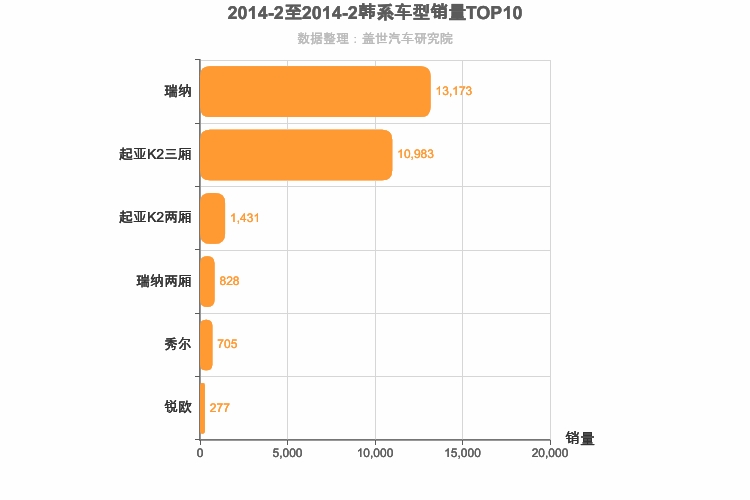 2014年2月韩系A0级轿车销量排行榜