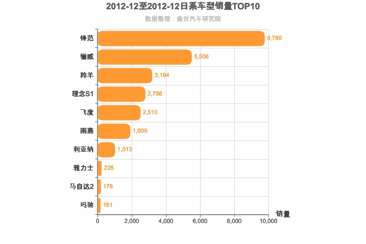 2012年12月日系A0级轿车销量排行榜
