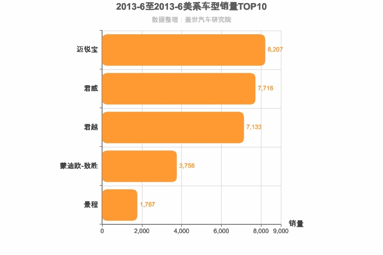 2013年6月美系B级轿车销量排行榜