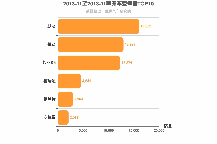 2013年11月韩系A级轿车销量排行榜