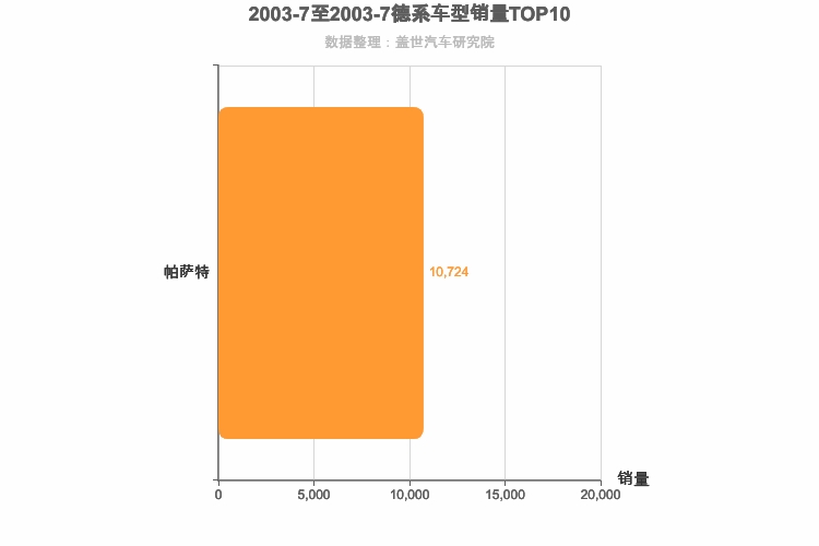 2003年7月德系B级轿车销量排行榜