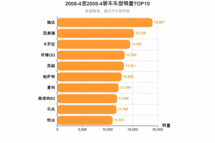 2008年4月轿车销量排行榜