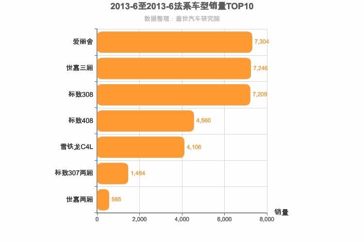 2013年6月法系A级轿车销量排行榜